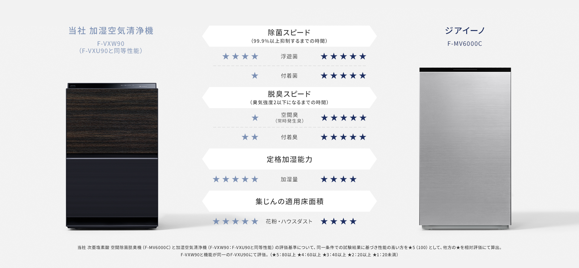 空気清浄機とジアイーノの比較画像です。「ジアイーノ（F-MV4300）と加湿空気清浄機（F-VXW90）の性能を比較」ページにリンクします。