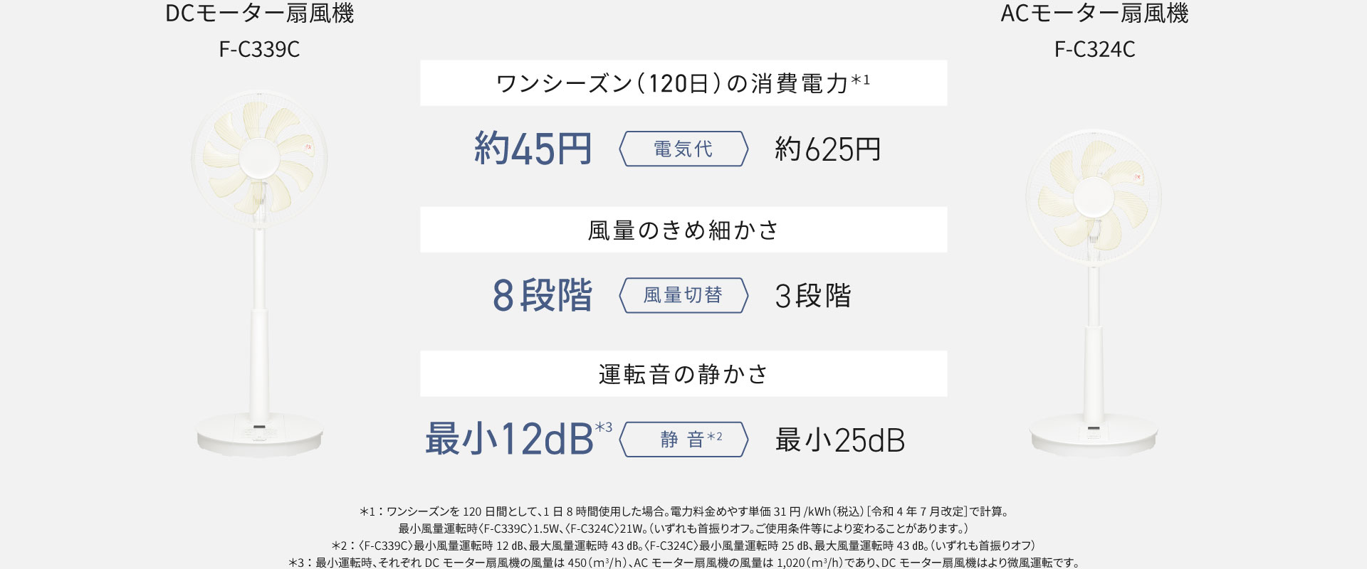 DCモーター扇風機＜F-C399C＞：電気代（120日）約45円、風量切替8段階、運転音最小12dB / ACモーター扇風機＜F-C324C＞：電気代（120日）約625円、風量切替3段階、運転音最小25dB