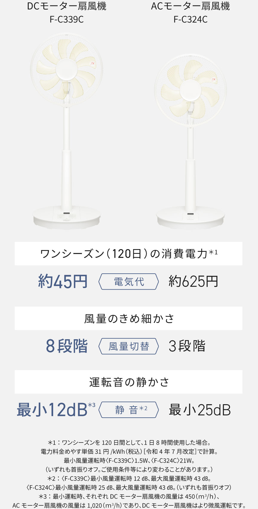 DCモーター扇風機＜F-C399C＞：電気代（120日）約45円、風量切替8段階、運転音最小12dB / ACモーター扇風機＜F-C324C＞：電気代（120日）約625円、風量切替3段階、運転音最小25dB