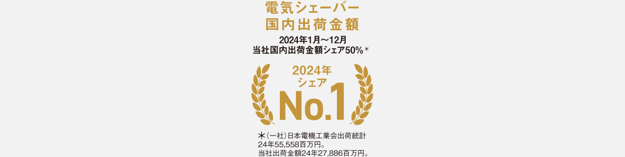 電気シェーバー 国内出荷金額 2024年1月～12月 当社国内出荷金額シェア50%* 2024年シェア No.1 *(一社)日本電機工業会出荷統計24年55,558百万円。当社出荷金額24年27,886百万円。