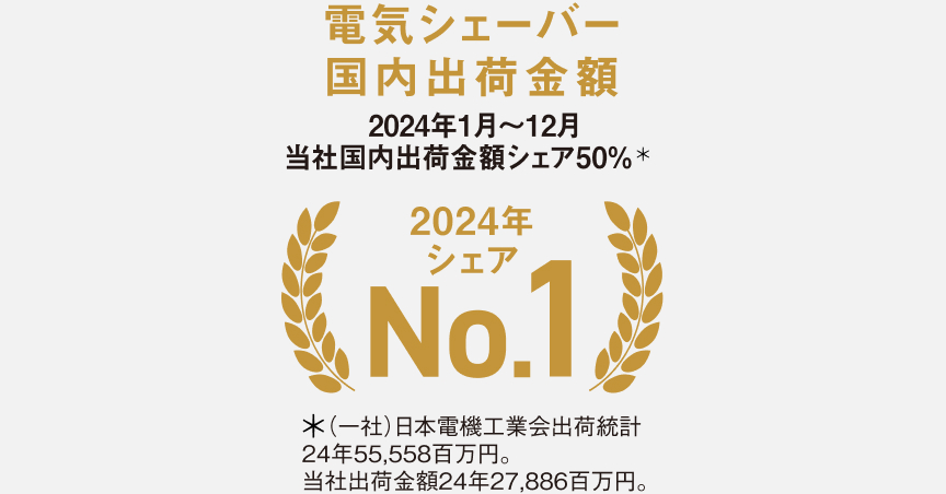 電気シェーバー 国内出荷金額 2024年1月～12月 当社国内出荷金額シェア50%* 2024年シェア No.1 *(一社)日本電機工業会出荷統計24年55,558百万円。当社出荷金額24年27,886百万円。