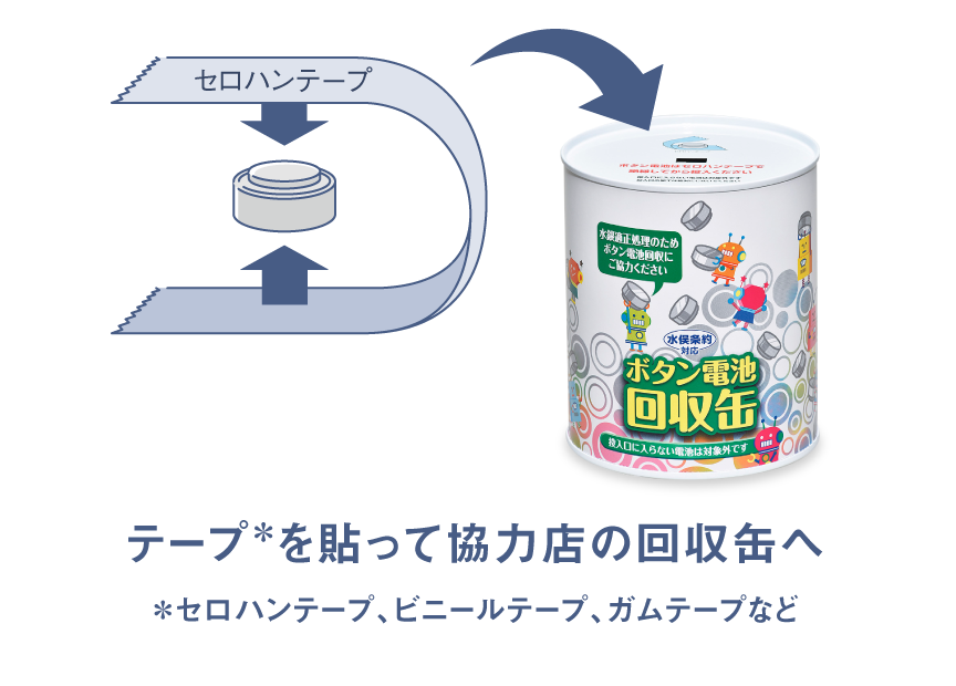 イラスト：テープを貼って協力店の回収缶へ