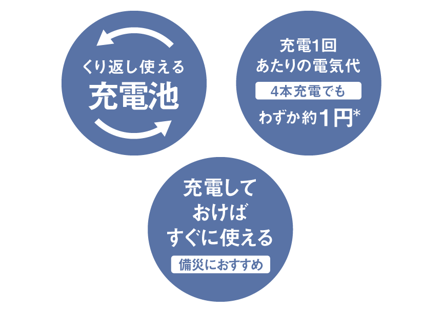 くり返し使える充電池、充電1回あたりの電気代4本充電でもわずか約1円、充電しておけばすぐに使える 備災におすすめ